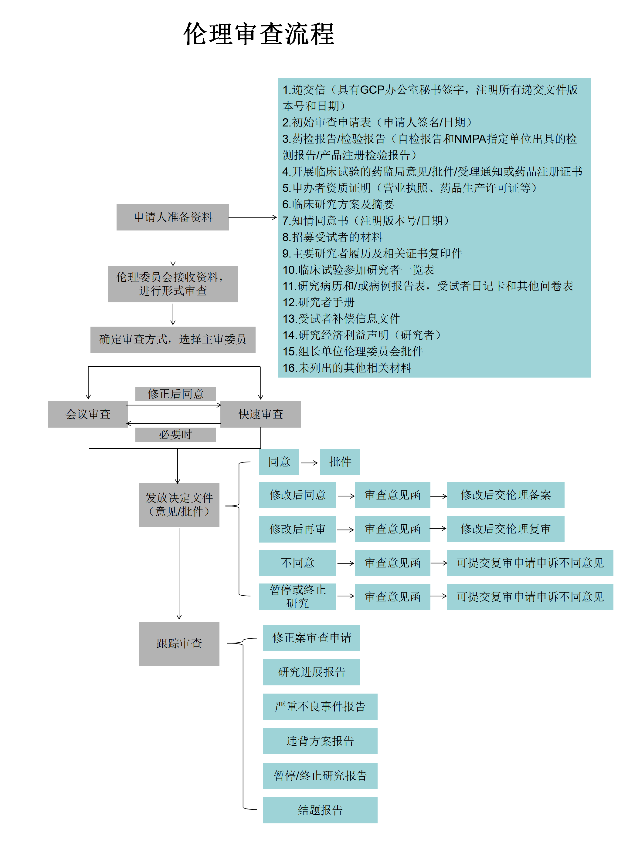 伦理审查流程.png